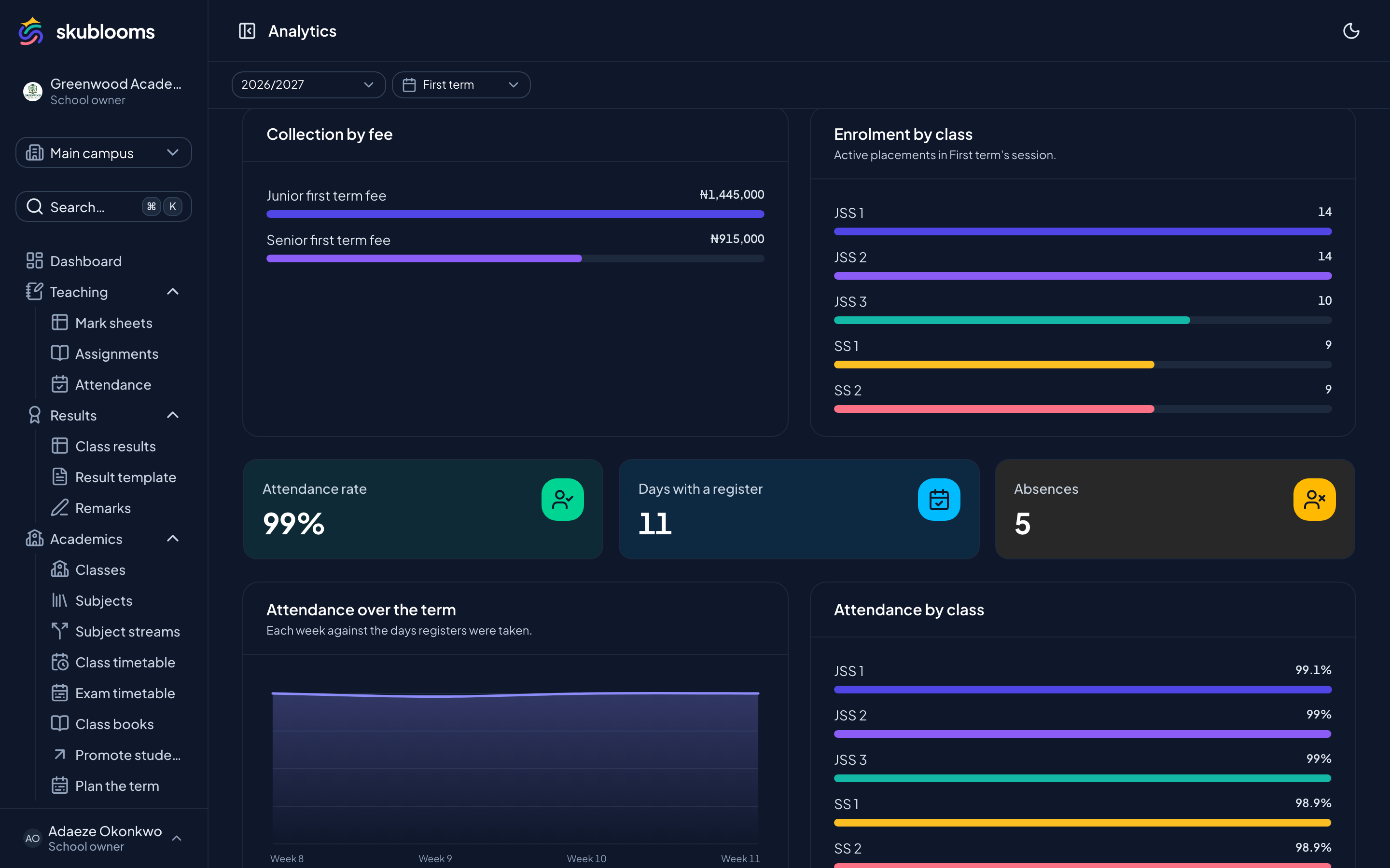 Skublooms analytics showing collection over the term, attendance by week and enrolment by class