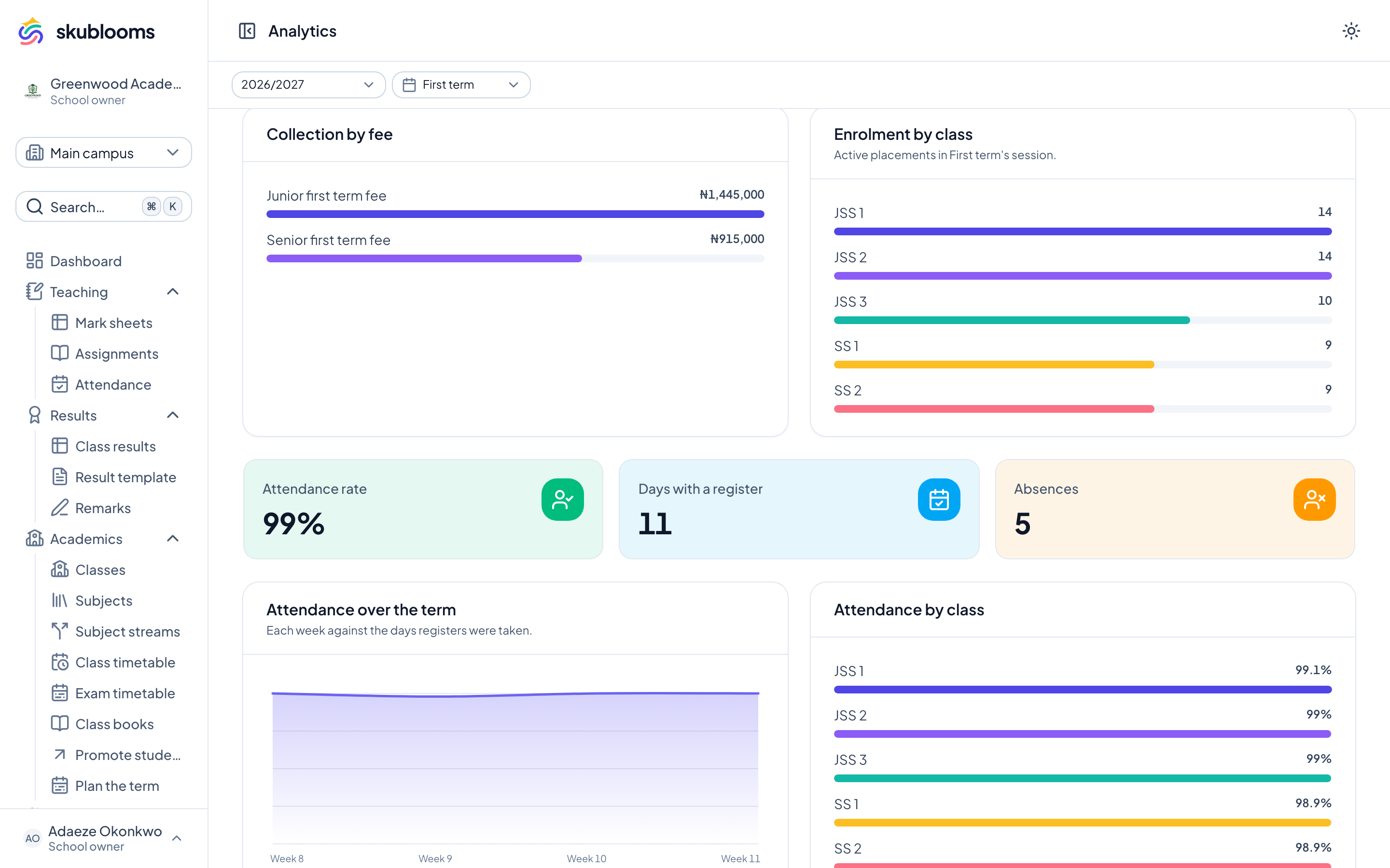 Skublooms analytics showing collection over the term, attendance by week and enrolment by class
